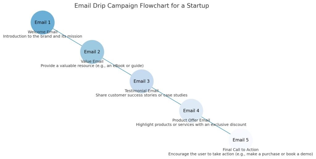 A flowchart illustrating a typical email drip campaign for startups. It consists of five sequential steps: Email 1 (Welcome Email introducing the brand and its mission), Email 2 (Value Email offering a resource like an eBook or guide), Email 3 (Testimonial Email showcasing customer success stories or case studies), Email 4 (Product Offer Email highlighting products or services with an exclusive discount), and Email 5 (Final Call to Action encouraging the user to take action, such as making a purchase or booking a demo). The chart uses distinct colors and arrows to show progression between the steps.