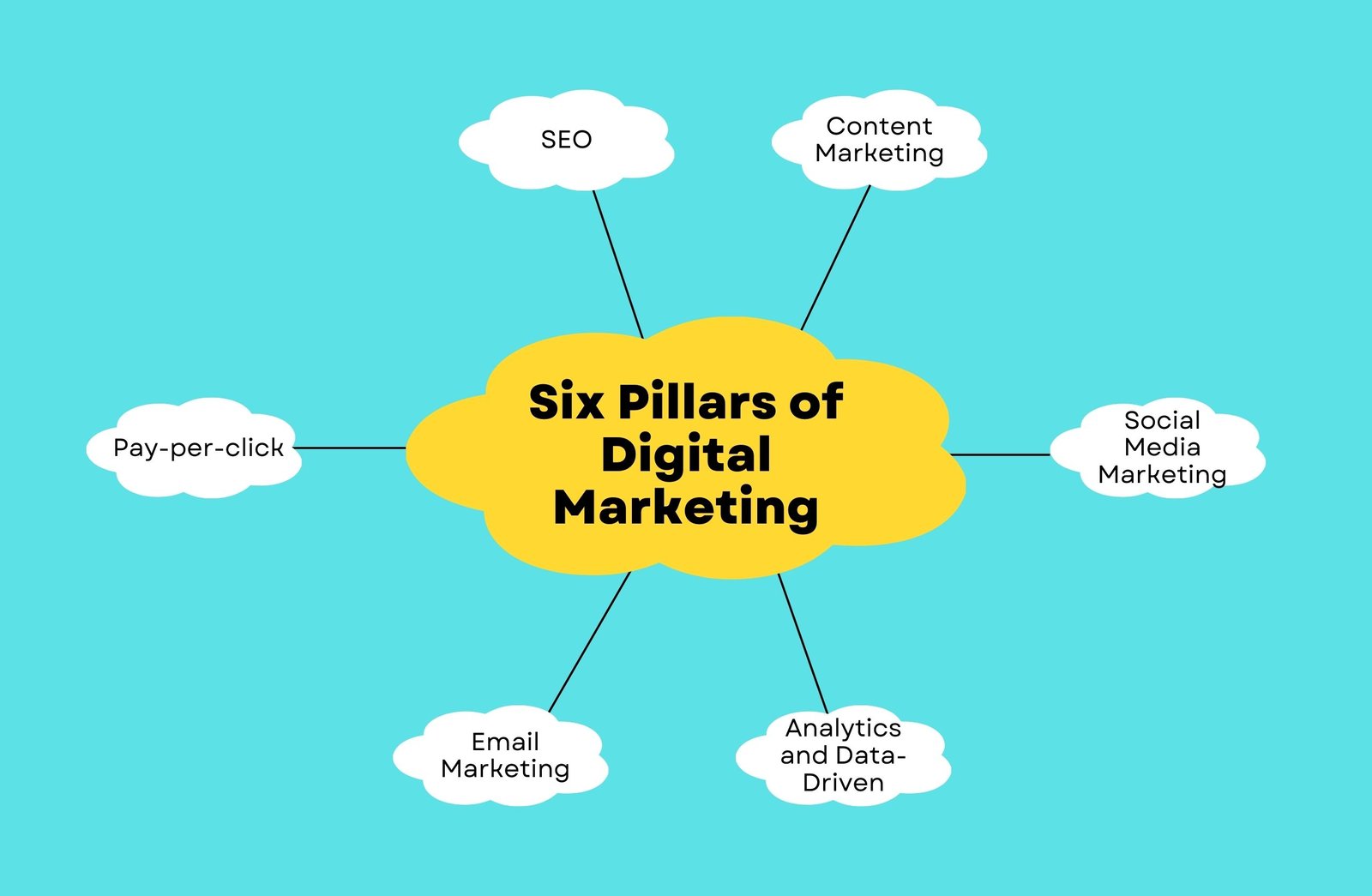 Six Pillars of Digital Marketing: A Comprehensive Guide